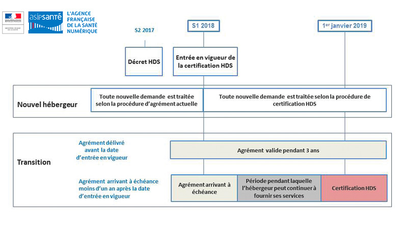 Le nouveau décret de certification HADS précise les modalités de mise en œuvre du processus de certification en lui-même mais aussi et surtout les règles de transition entre l’ancienne procédure « d’agrément » et celle « de certification ». L’année 2018 est celle de la transition.