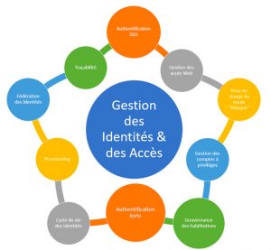 Gestion des Identités et Accès – mySIH
