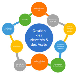 Gestion des Identités et Accès – mySIH