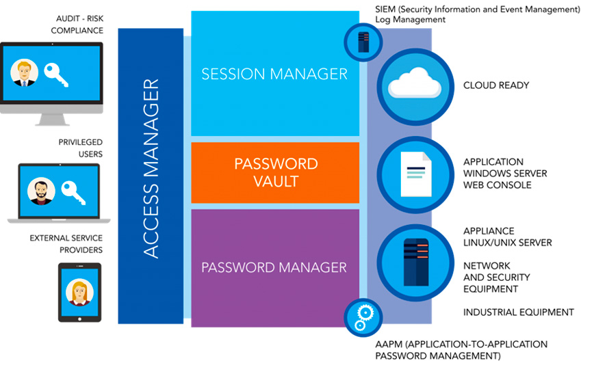 Gestion des Identités et Accès