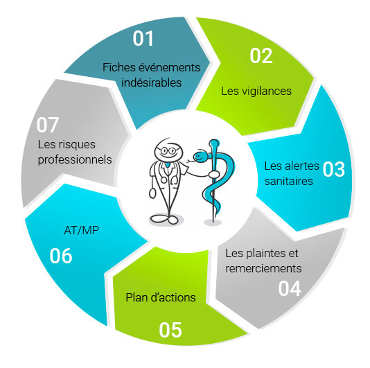 La Gestion des événements  indésirables