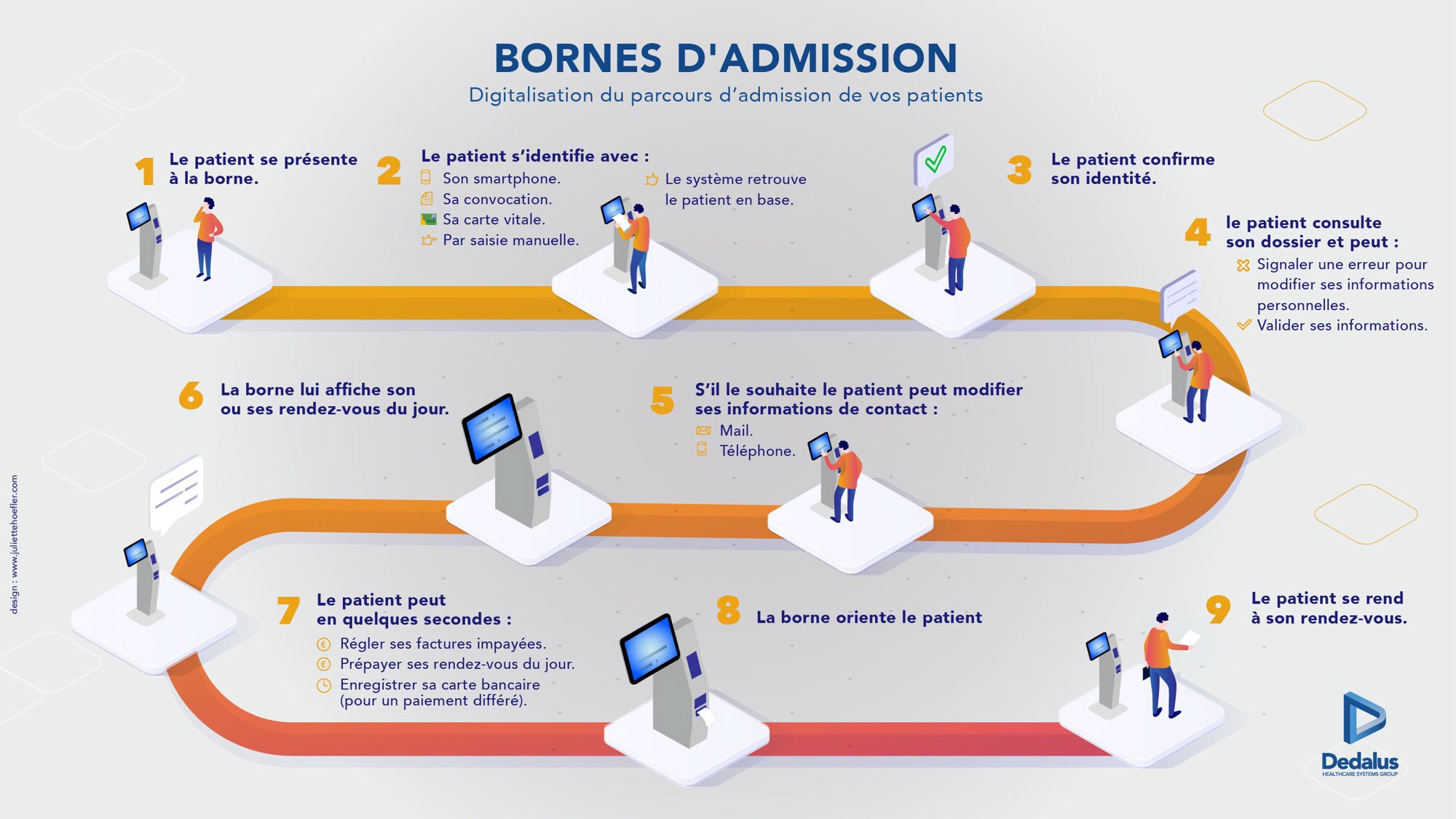DEDALUS : Digitalisation du parcours administratif Patient