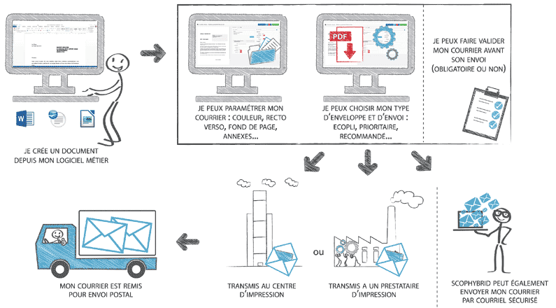 A l’image de la solution ScopHybrid For Medical de DATA SYSCOM, de nombreuses initiatives de dématérialisation s’adressent au secteur médical.