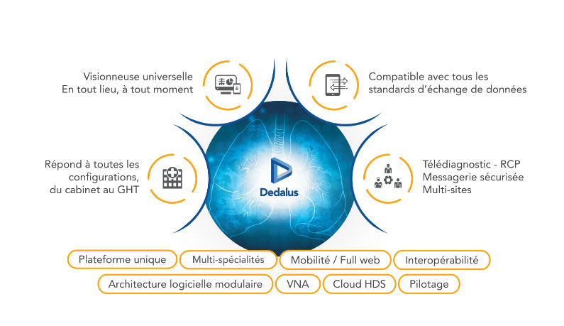 A l’image de DEDALUS, les principaux acteurs fournisseurs de système de radiologie s’oriente vers une approche globale répondant à la fois aux cabinets et aux GHT dans un environnement cloud.