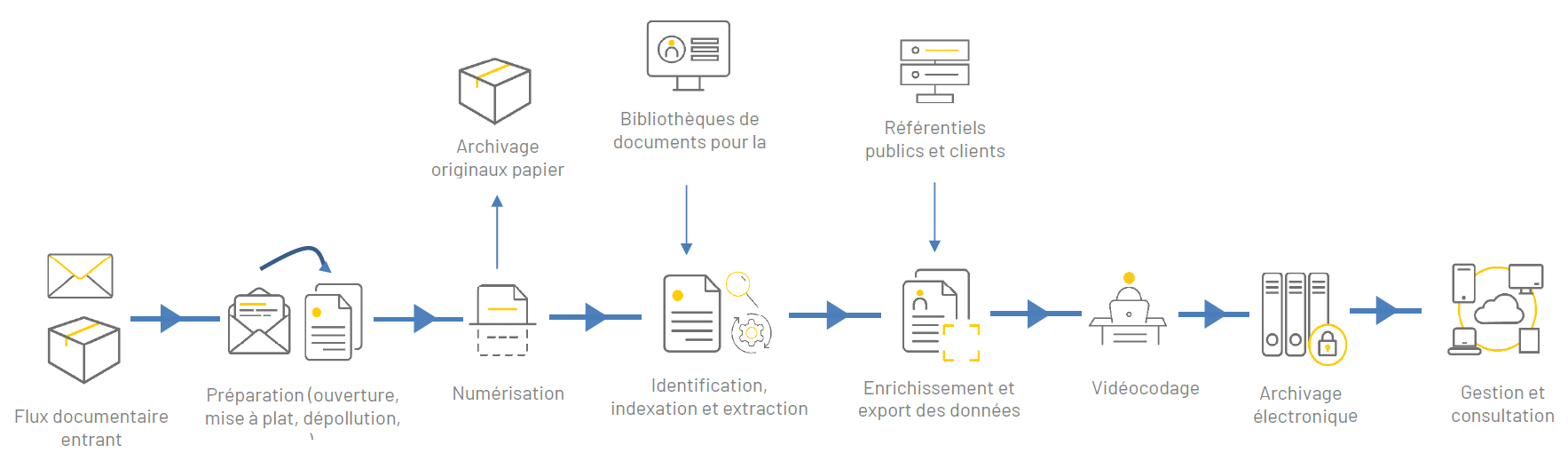 Dématérialisation DOCAPOSTE