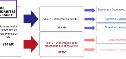 SEGUR : Des précisions sur le financement forfaitaire