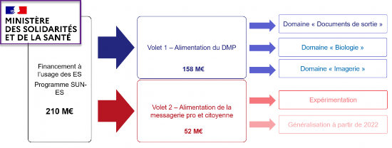 Organisation du programme SUN-ES du ministère de la Santé, un programme de financement forfaitaire à l’atteinte de cibles d’usage. L’objectif est de passer de 10 millions à 500 millions de documents médicaux échangés par an d’ici 2023.