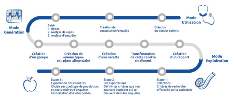 Le logiciel GENI (Gestion d’Enquêtes Nutritionnelles Informatisées) de BOW MEDICAL