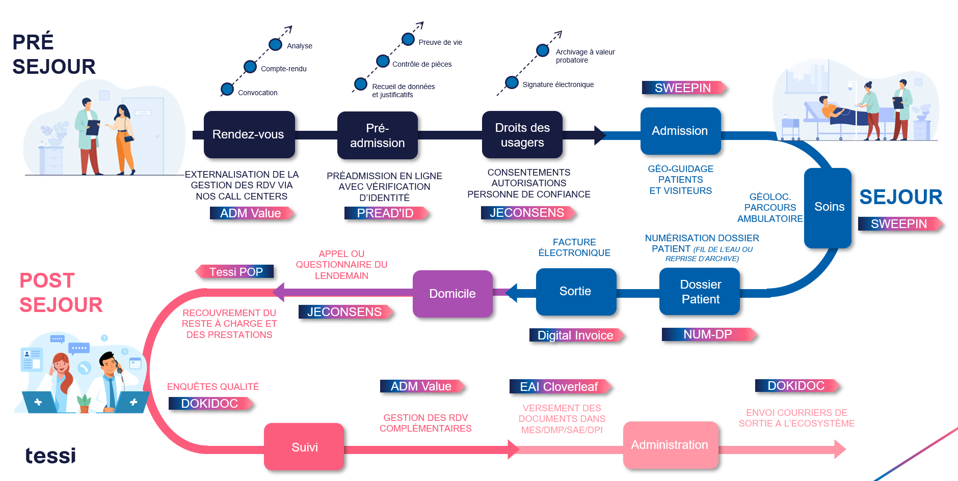 Parcours administratif du patient : la révolution numérique en marche…