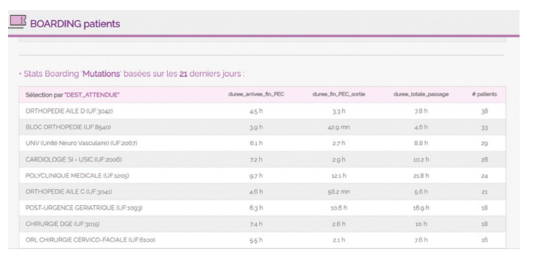 Vers des Urgences 4.0 : informatisation et gestion des flux en milieu critique