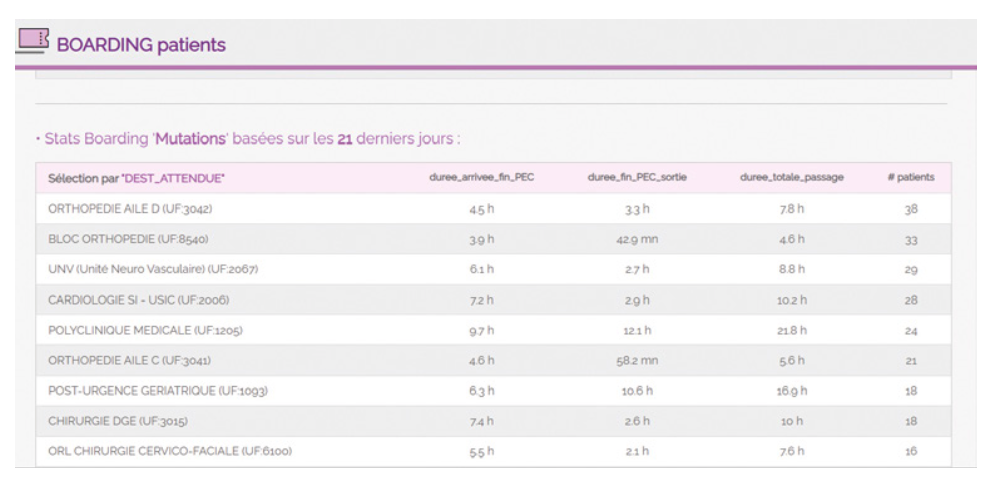 Vers des Urgences 4.0 : informatisation et gestion des flux en milieu critique